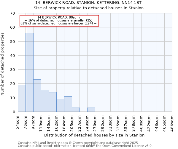 14, BERWICK ROAD, STANION, KETTERING, NN14 1BT: Size of property relative to detached houses houses in Stanion