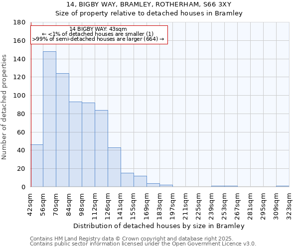 14, BIGBY WAY, BRAMLEY, ROTHERHAM, S66 3XY: Size of property relative to detached houses houses in Bramley