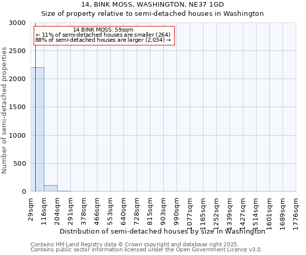 14, BINK MOSS, WASHINGTON, NE37 1GD: Size of property relative to semi-detached houses houses in Washington