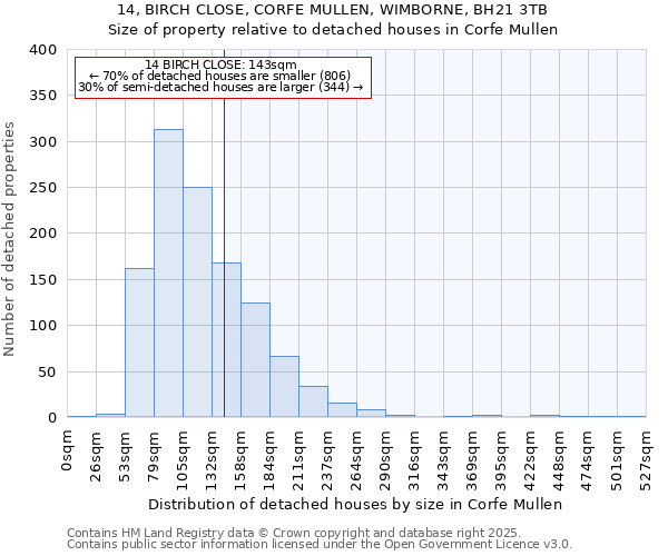 14, BIRCH CLOSE, CORFE MULLEN, WIMBORNE, BH21 3TB: Size of property relative to detached houses houses in Corfe Mullen