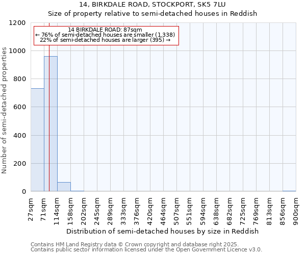 14, BIRKDALE ROAD, STOCKPORT, SK5 7LU: Size of property relative to semi-detached houses houses in Reddish