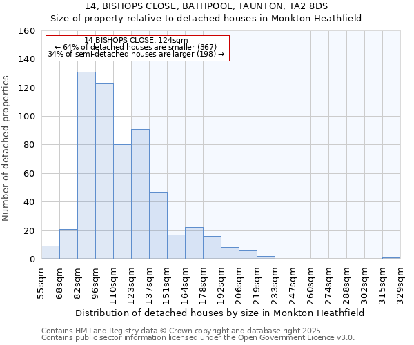 14, BISHOPS CLOSE, BATHPOOL, TAUNTON, TA2 8DS: Size of property relative to detached houses houses in Monkton Heathfield