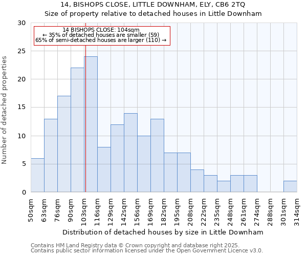 14, BISHOPS CLOSE, LITTLE DOWNHAM, ELY, CB6 2TQ: Size of property relative to detached houses houses in Little Downham