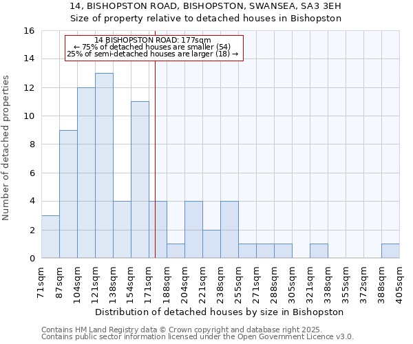 14, BISHOPSTON ROAD, BISHOPSTON, SWANSEA, SA3 3EH: Size of property relative to detached houses houses in Bishopston