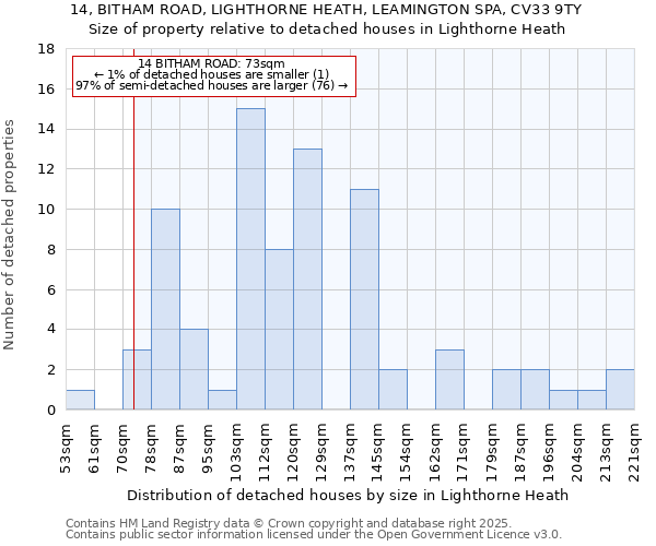 14, BITHAM ROAD, LIGHTHORNE HEATH, LEAMINGTON SPA, CV33 9TY: Size of property relative to detached houses houses in Lighthorne Heath