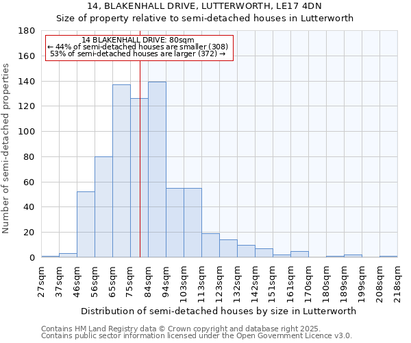14, BLAKENHALL DRIVE, LUTTERWORTH, LE17 4DN: Size of property relative to semi-detached houses houses in Lutterworth
