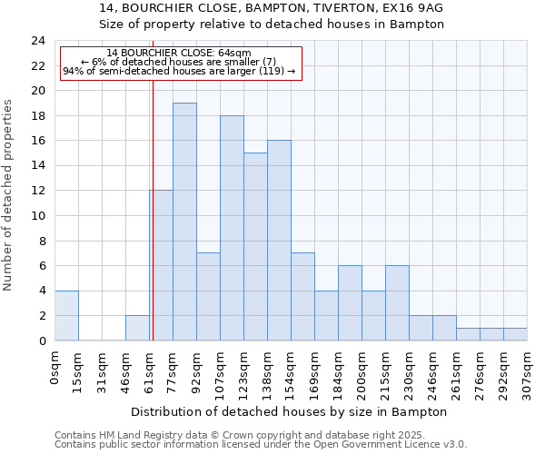 14, BOURCHIER CLOSE, BAMPTON, TIVERTON, EX16 9AG: Size of property relative to detached houses houses in Bampton