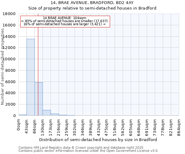 14, BRAE AVENUE, BRADFORD, BD2 4AY: Size of property relative to semi-detached houses houses in Bradford