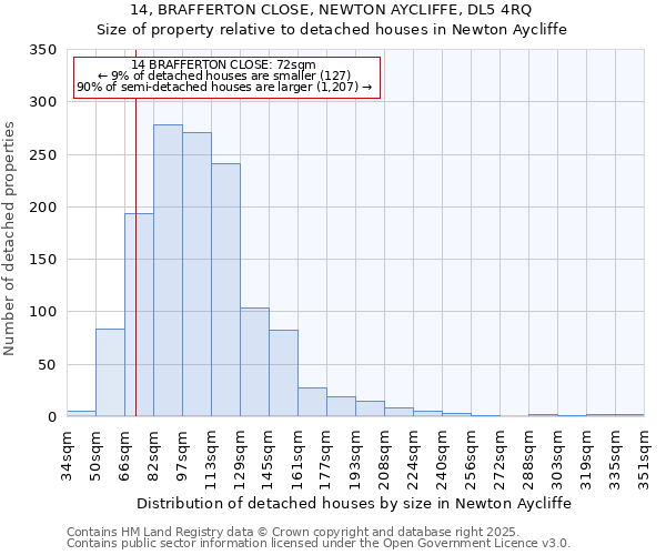 14, BRAFFERTON CLOSE, NEWTON AYCLIFFE, DL5 4RQ: Size of property relative to detached houses houses in Newton Aycliffe