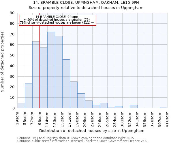 14, BRAMBLE CLOSE, UPPINGHAM, OAKHAM, LE15 9PH: Size of property relative to detached houses houses in Uppingham