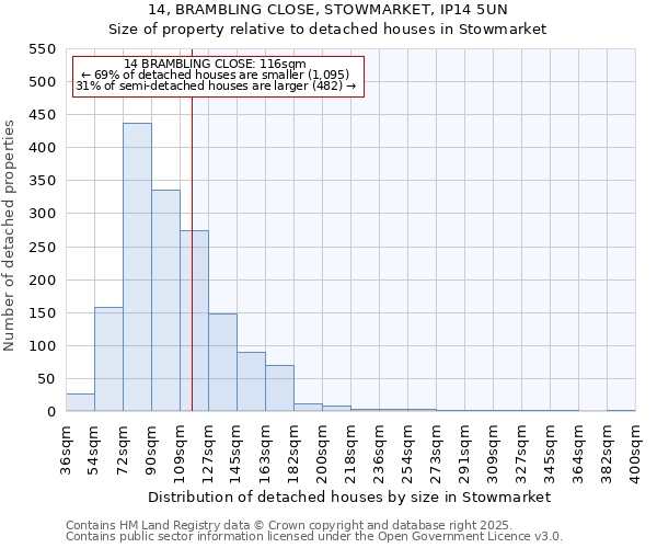 14, BRAMBLING CLOSE, STOWMARKET, IP14 5UN: Size of property relative to detached houses houses in Stowmarket