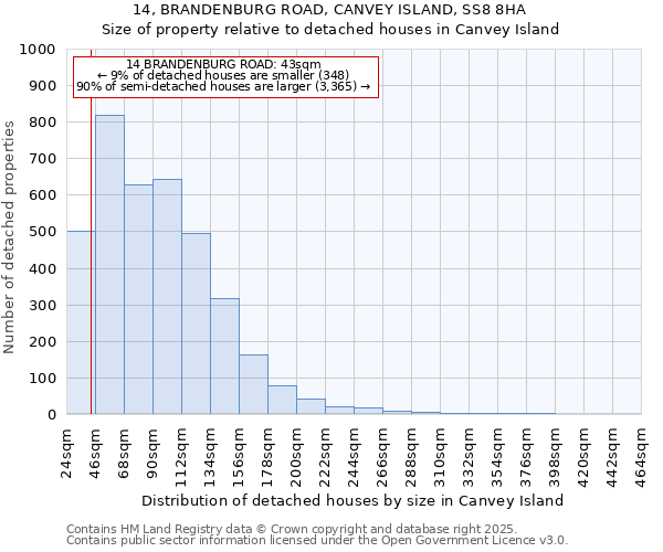 14, BRANDENBURG ROAD, CANVEY ISLAND, SS8 8HA: Size of property relative to detached houses houses in Canvey Island