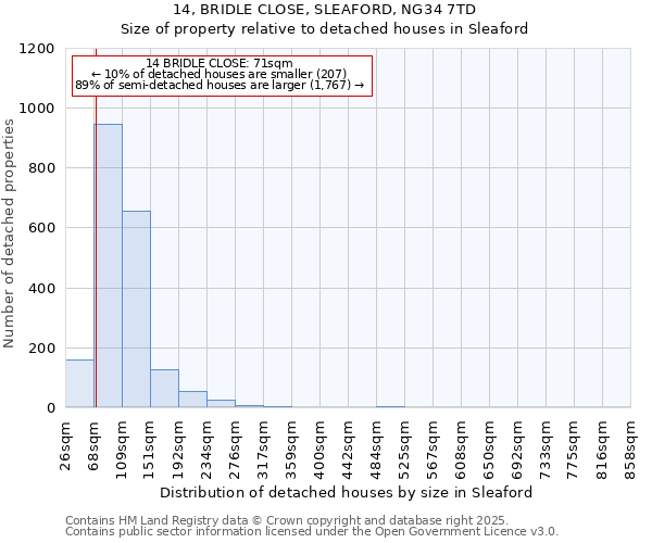 14, BRIDLE CLOSE, SLEAFORD, NG34 7TD: Size of property relative to detached houses houses in Sleaford