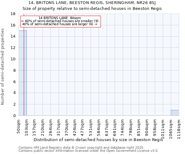 14, BRITONS LANE, BEESTON REGIS, SHERINGHAM, NR26 8SJ: Size of property relative to semi-detached houses houses in Beeston Regis