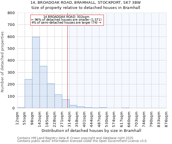 14, BROADOAK ROAD, BRAMHALL, STOCKPORT, SK7 3BW: Size of property relative to detached houses houses in Bramhall
