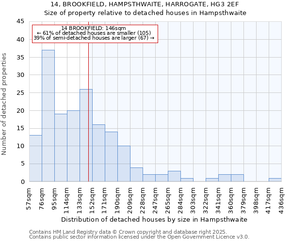 14, BROOKFIELD, HAMPSTHWAITE, HARROGATE, HG3 2EF: Size of property relative to detached houses houses in Hampsthwaite