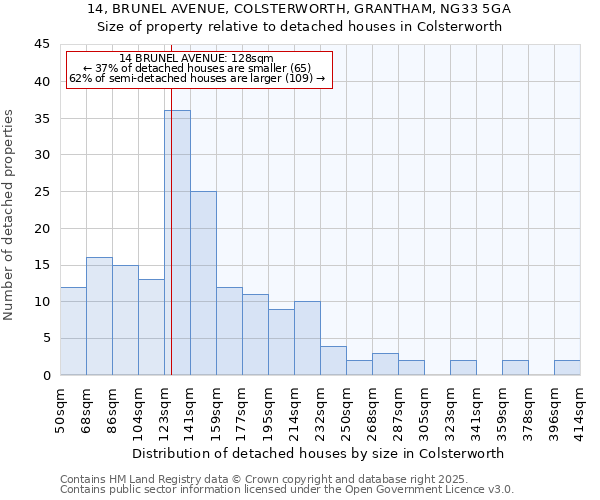 14, BRUNEL AVENUE, COLSTERWORTH, GRANTHAM, NG33 5GA: Size of property relative to detached houses houses in Colsterworth