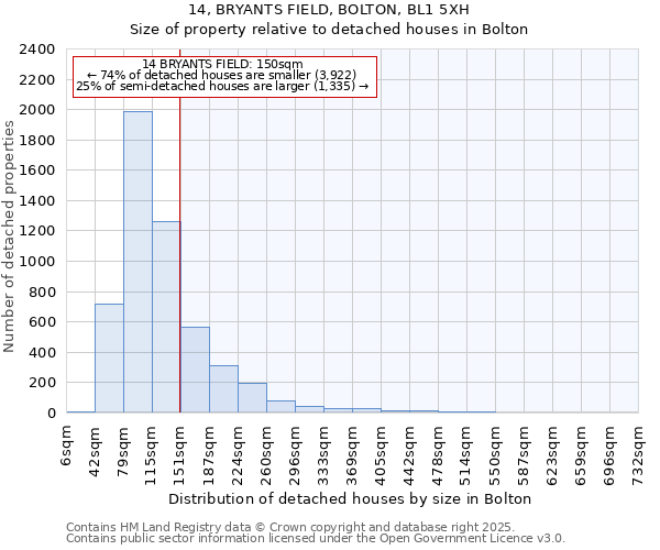 14, BRYANTS FIELD, BOLTON, BL1 5XH: Size of property relative to detached houses houses in Bolton
