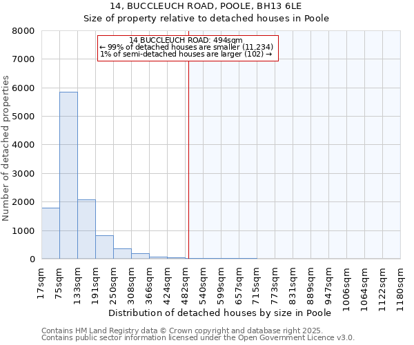 14, BUCCLEUCH ROAD, POOLE, BH13 6LE: Size of property relative to detached houses houses in Poole