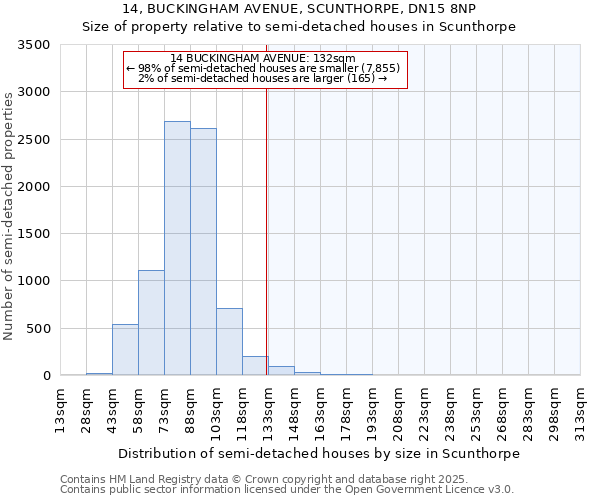 14, BUCKINGHAM AVENUE, SCUNTHORPE, DN15 8NP: Size of property relative to semi-detached houses houses in Scunthorpe