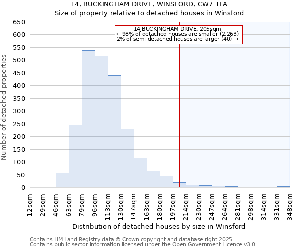 14, BUCKINGHAM DRIVE, WINSFORD, CW7 1FA: Size of property relative to detached houses houses in Winsford