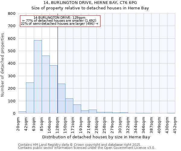 14, BURLINGTON DRIVE, HERNE BAY, CT6 6PG: Size of property relative to detached houses houses in Herne Bay