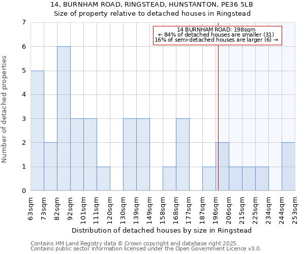 14, BURNHAM ROAD, RINGSTEAD, HUNSTANTON, PE36 5LB: Size of property relative to detached houses houses in Ringstead