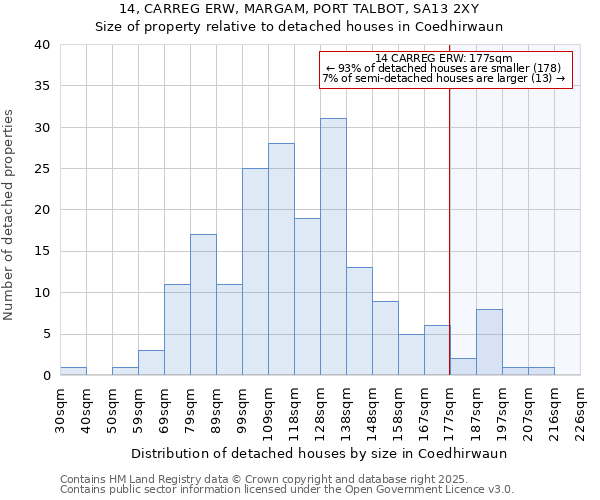 14, CARREG ERW, MARGAM, PORT TALBOT, SA13 2XY: Size of property relative to detached houses houses in Coedhirwaun