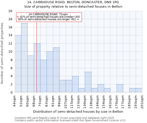 14, CARRHOUSE ROAD, BELTON, DONCASTER, DN9 1PG: Size of property relative to semi-detached houses houses in Belton