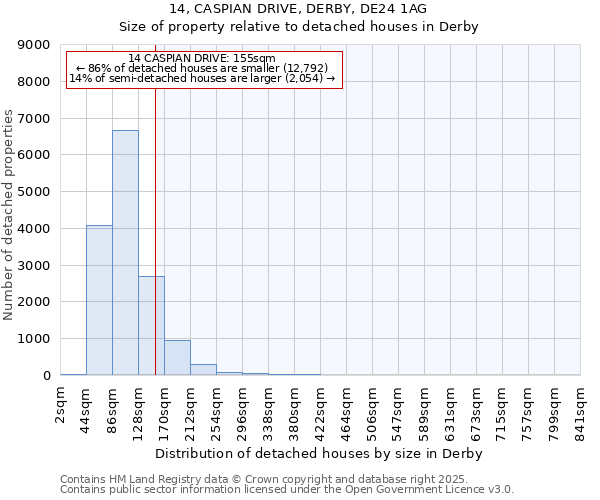 14, CASPIAN DRIVE, DERBY, DE24 1AG: Size of property relative to detached houses houses in Derby