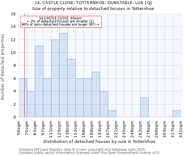 14, CASTLE CLOSE, TOTTERNHOE, DUNSTABLE, LU6 1QJ: Size of property relative to detached houses houses in Totternhoe