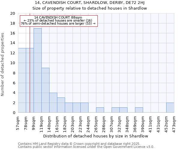 14, CAVENDISH COURT, SHARDLOW, DERBY, DE72 2HJ: Size of property relative to detached houses houses in Shardlow