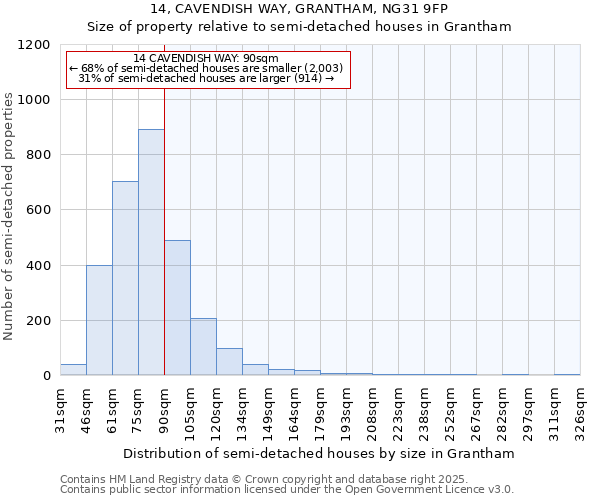 14, CAVENDISH WAY, GRANTHAM, NG31 9FP: Size of property relative to semi-detached houses houses in Grantham