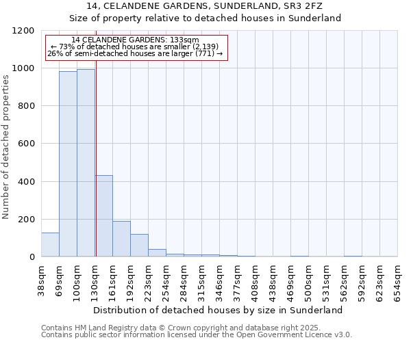 14, CELANDENE GARDENS, SUNDERLAND, SR3 2FZ: Size of property relative to detached houses houses in Sunderland