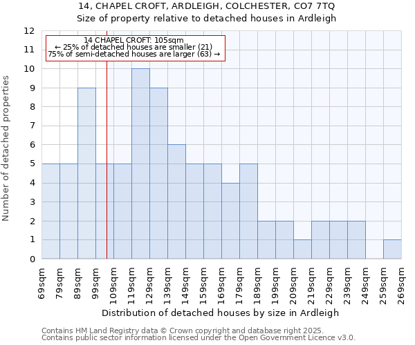 14, CHAPEL CROFT, ARDLEIGH, COLCHESTER, CO7 7TQ: Size of property relative to detached houses houses in Ardleigh