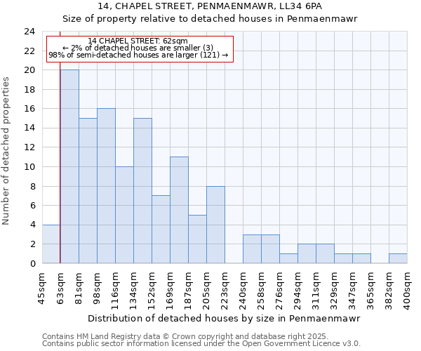 14, CHAPEL STREET, PENMAENMAWR, LL34 6PA: Size of property relative to detached houses houses in Penmaenmawr