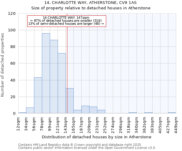 14, CHARLOTTE WAY, ATHERSTONE, CV9 1AS: Size of property relative to detached houses houses in Atherstone