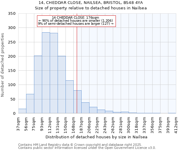 14, CHEDDAR CLOSE, NAILSEA, BRISTOL, BS48 4YA: Size of property relative to detached houses houses in Nailsea