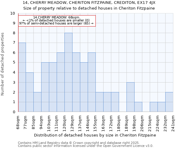 14, CHERRY MEADOW, CHERITON FITZPAINE, CREDITON, EX17 4JX: Size of property relative to detached houses houses in Cheriton Fitzpaine