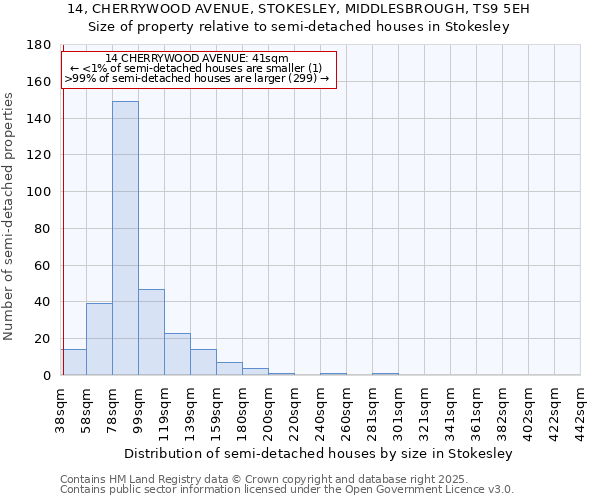 14, CHERRYWOOD AVENUE, STOKESLEY, MIDDLESBROUGH, TS9 5EH: Size of property relative to semi-detached houses houses in Stokesley