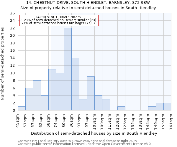 14, CHESTNUT DRIVE, SOUTH HIENDLEY, BARNSLEY, S72 9BW: Size of property relative to semi-detached houses houses in South Hiendley