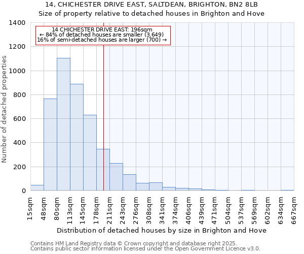 14, CHICHESTER DRIVE EAST, SALTDEAN, BRIGHTON, BN2 8LB: Size of property relative to detached houses houses in Brighton and Hove