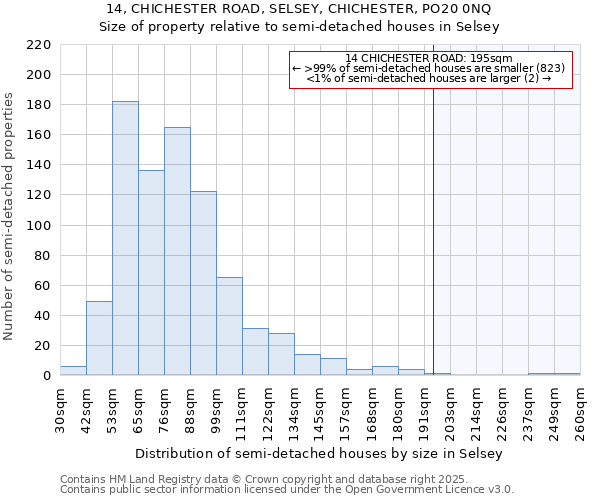 14, CHICHESTER ROAD, SELSEY, CHICHESTER, PO20 0NQ: Size of property relative to semi-detached houses houses in Selsey