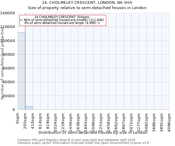 14, CHOLMELEY CRESCENT, LONDON, N6 5HA: Size of property relative to semi-detached houses houses in London