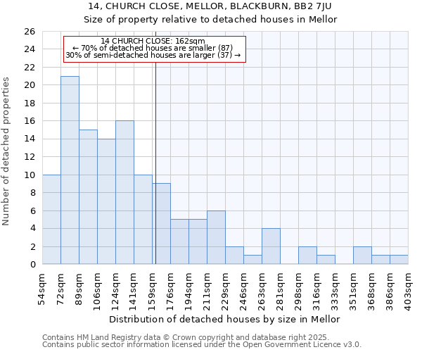 14, CHURCH CLOSE, MELLOR, BLACKBURN, BB2 7JU: Size of property relative to detached houses houses in Mellor