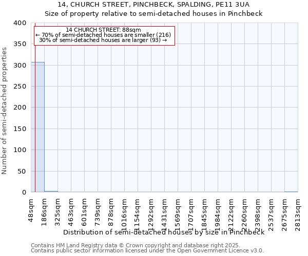 14, CHURCH STREET, PINCHBECK, SPALDING, PE11 3UA: Size of property relative to semi-detached houses houses in Pinchbeck