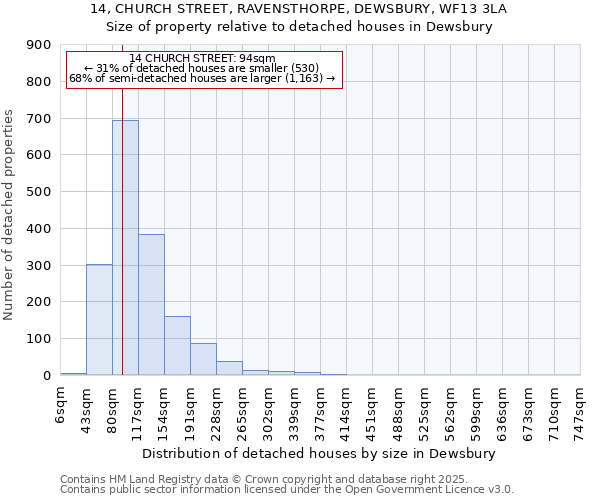 14, CHURCH STREET, RAVENSTHORPE, DEWSBURY, WF13 3LA: Size of property relative to detached houses houses in Dewsbury