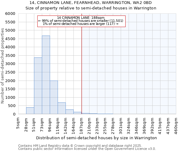 14, CINNAMON LANE, FEARNHEAD, WARRINGTON, WA2 0BD: Size of property relative to semi-detached houses houses in Warrington