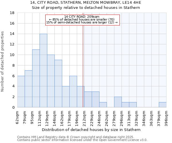 14, CITY ROAD, STATHERN, MELTON MOWBRAY, LE14 4HE: Size of property relative to detached houses houses in Stathern