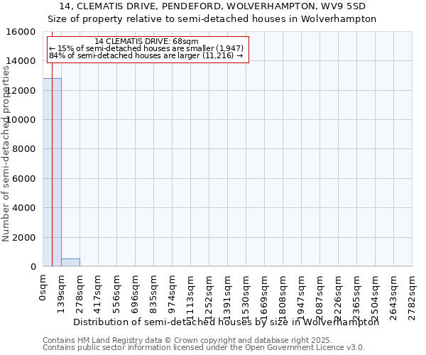 14, CLEMATIS DRIVE, PENDEFORD, WOLVERHAMPTON, WV9 5SD: Size of property relative to semi-detached houses houses in Wolverhampton